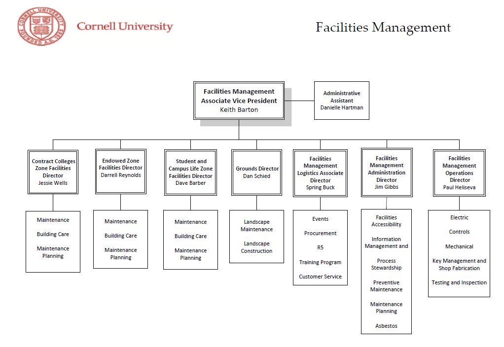 Facilities Management Org Chart Facilities and Campus Services